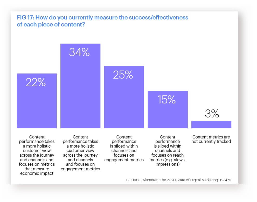 effectiveness of the content figure