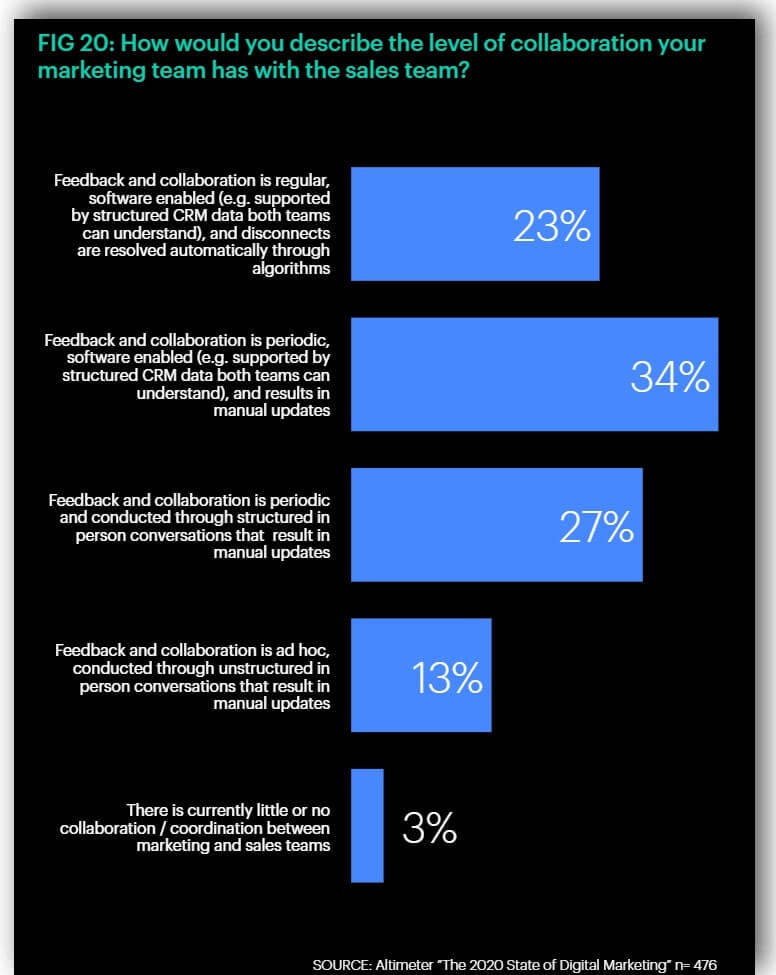 collaboration of marketing and sales figure