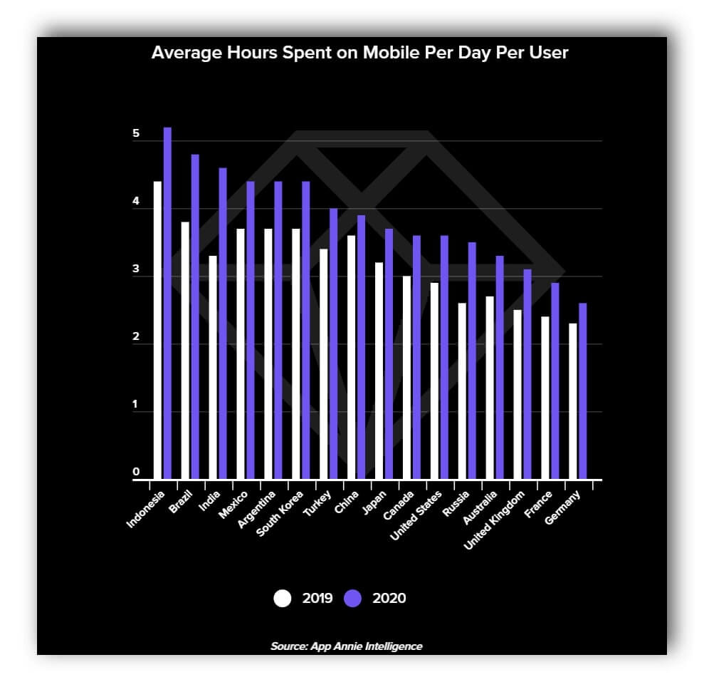 hours spent on mobile figure