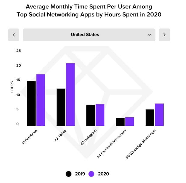 social networks time figure