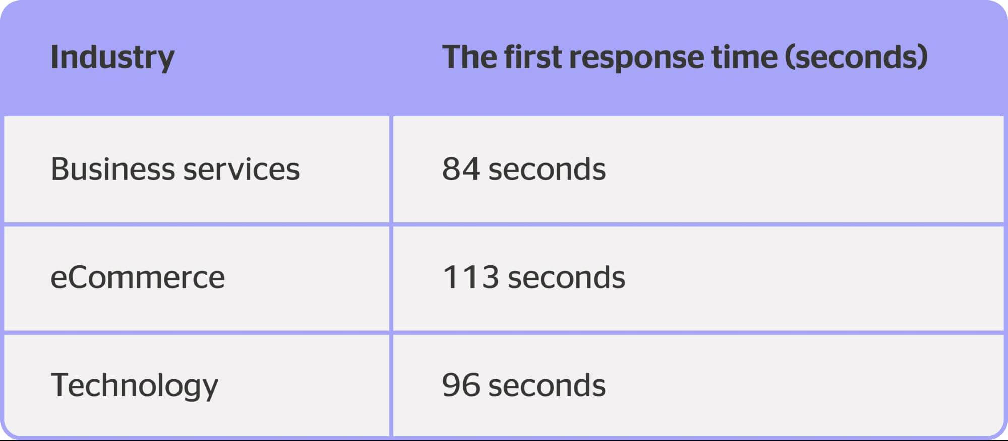 first response rate benchmark