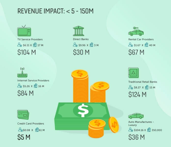 annual revenue impact