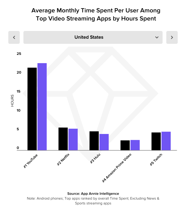 video streaming figure 