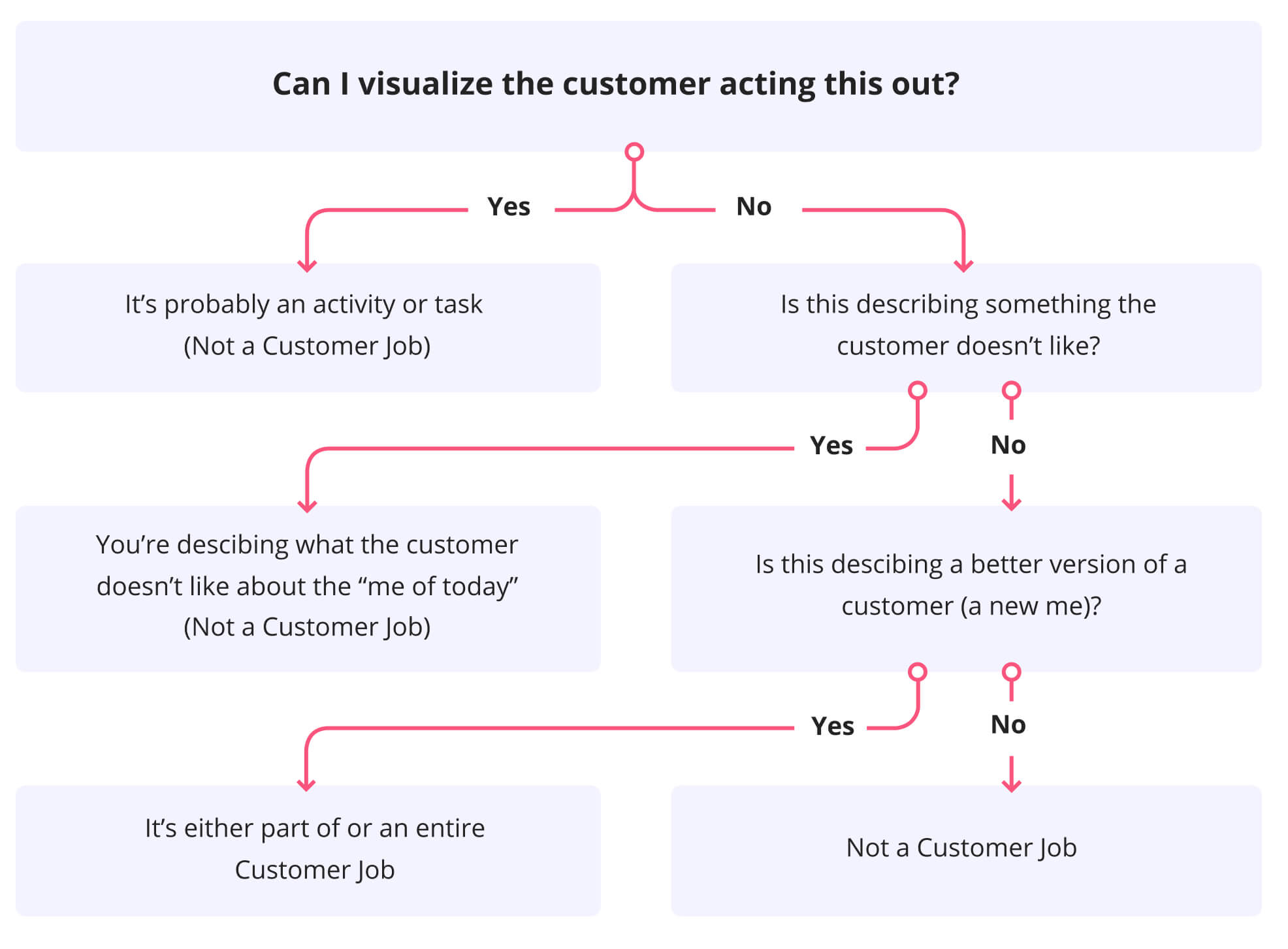 Use this Alan Klement’s diagram to see if you found the job