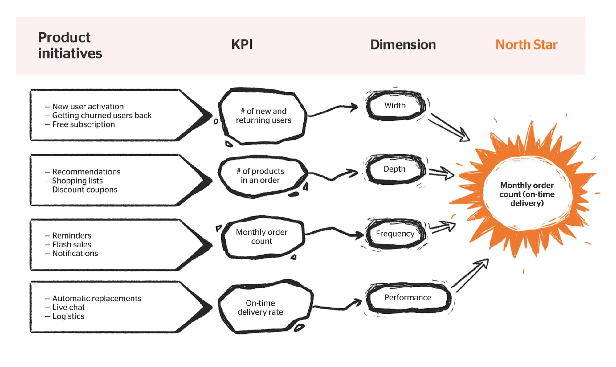 north star metrics and kpis