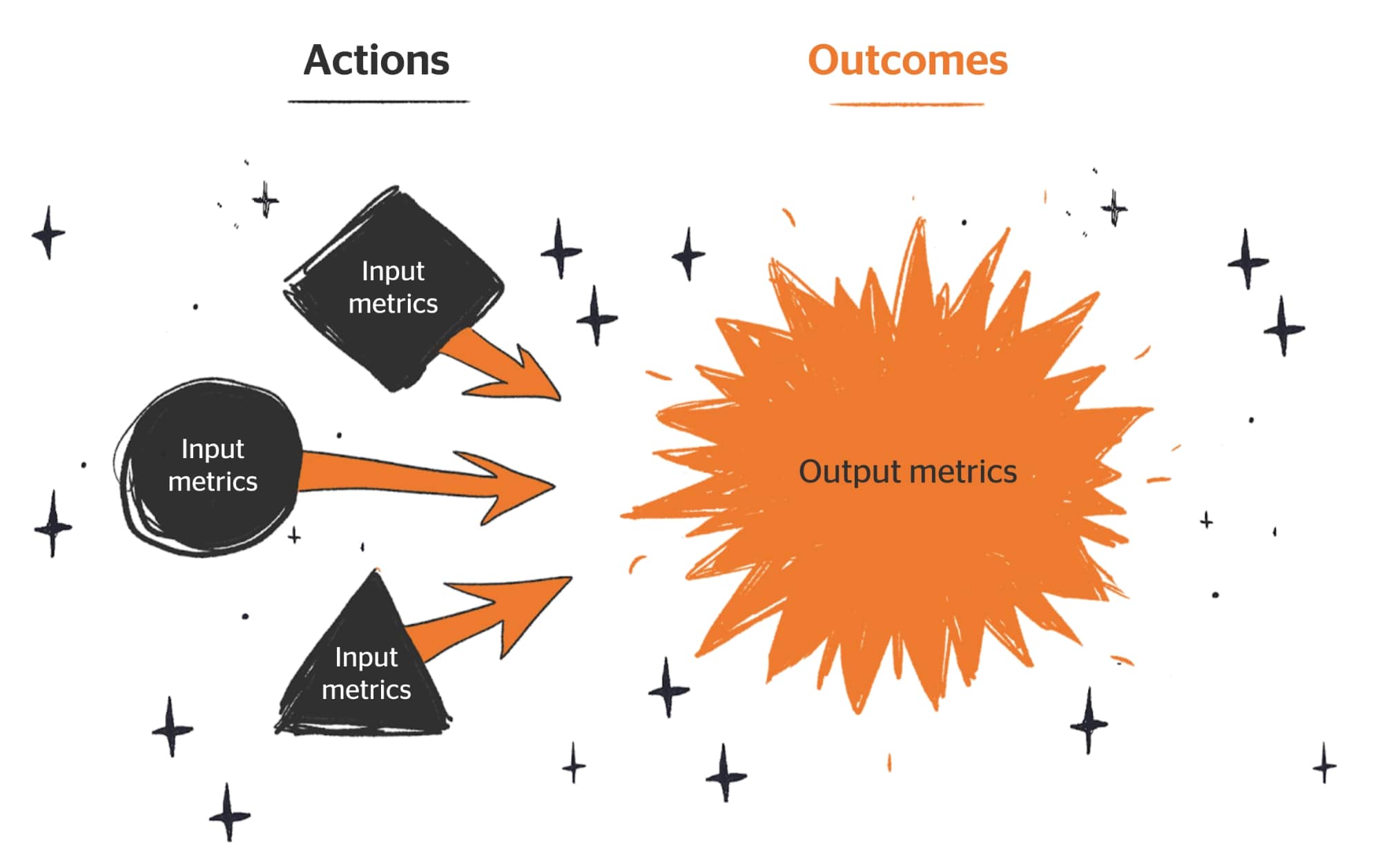 actions and outcomes north star metric