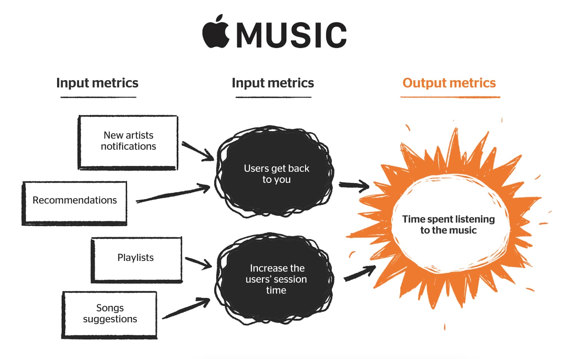 apple music north star metric