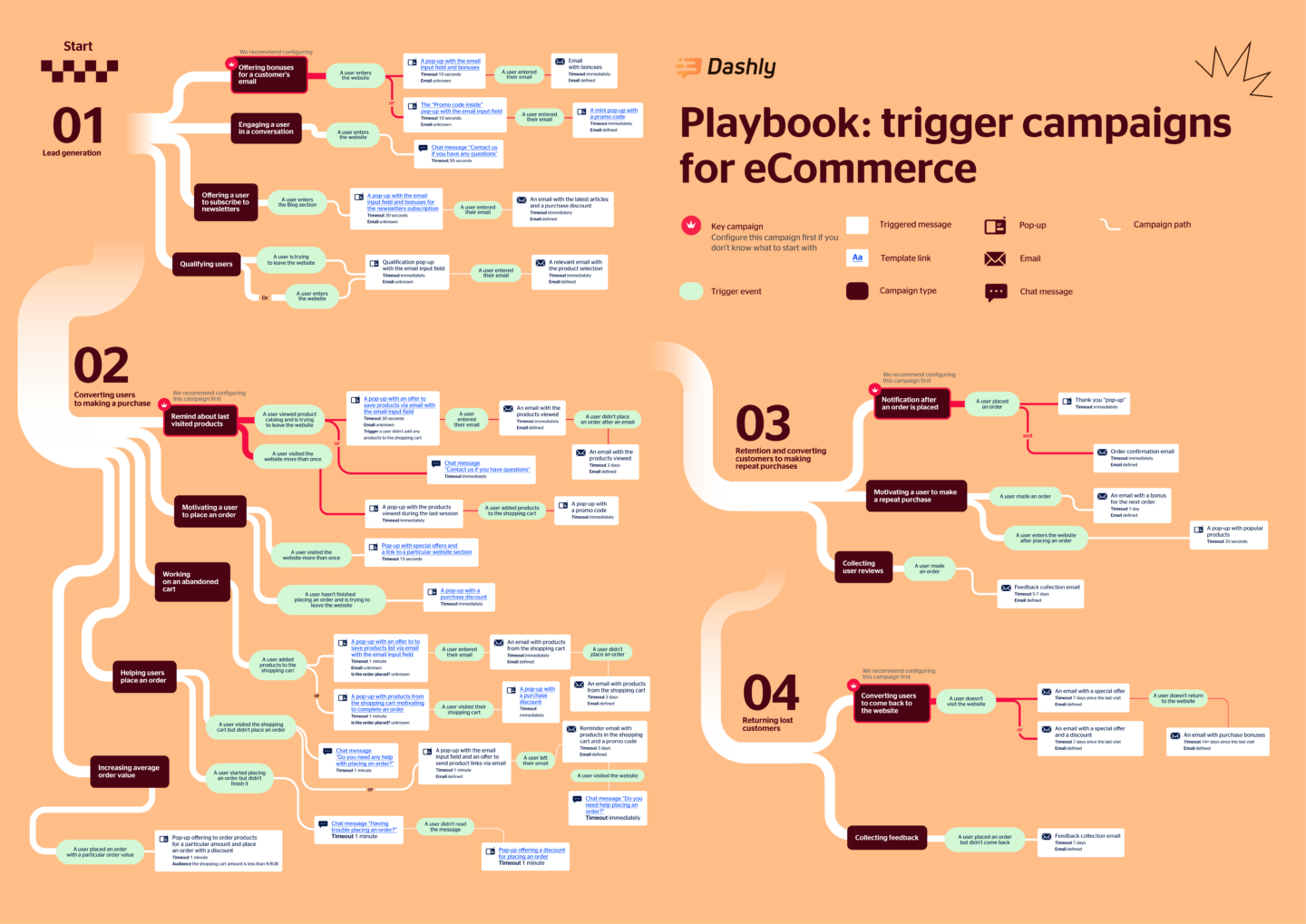 Trigger Campaign Map for Online Stores