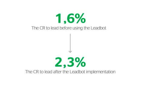 cr before and after the leadbot implementation