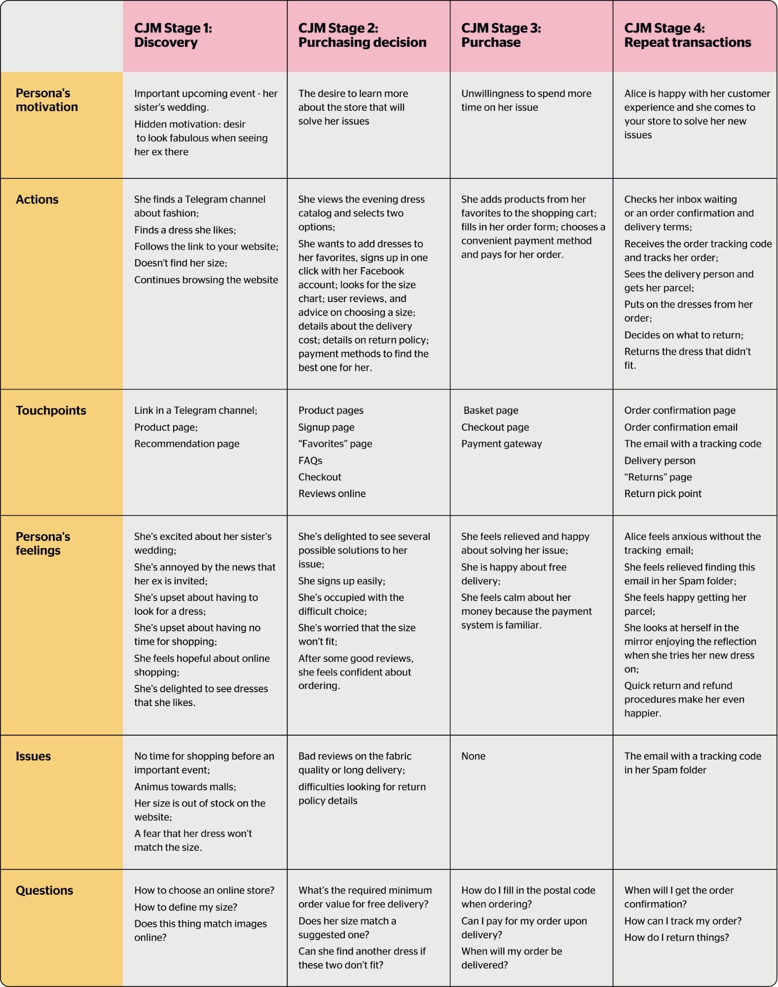 Customer journey stages