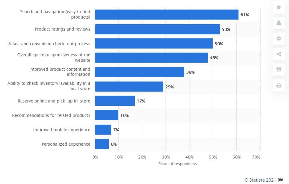 Reliable e-store attributes 