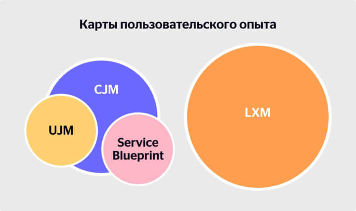 User experience maps