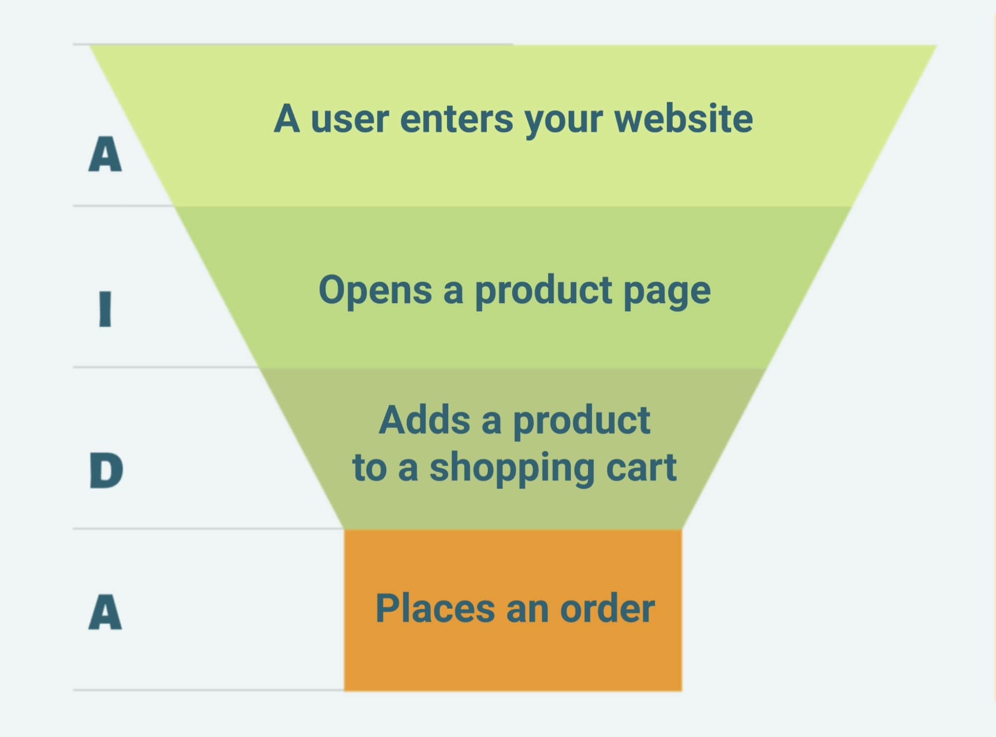 Funnel stages in eCommerce