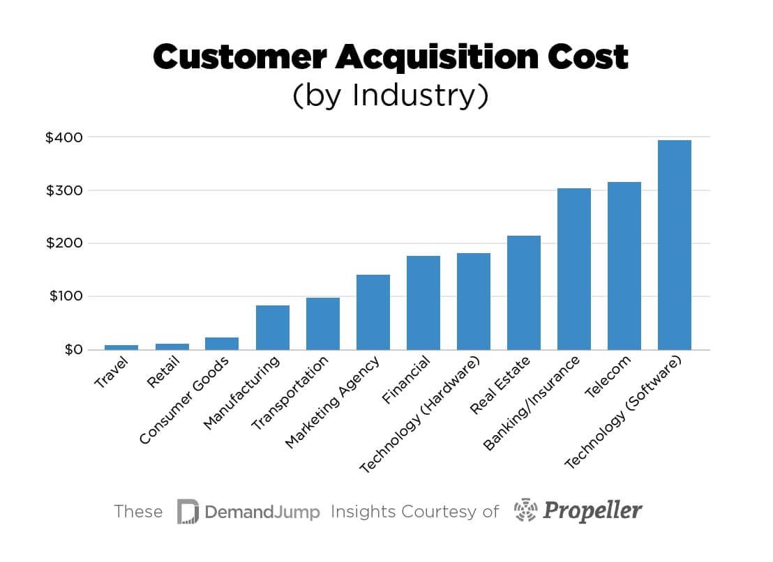 Customer Acquisition Cost benchmarks