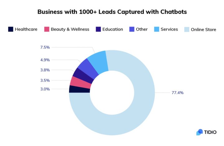 chatbot usage along industries