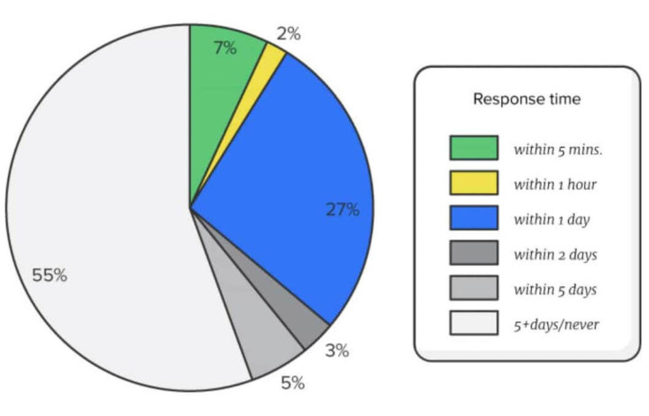 How fast companies reply to requests from leadfroms