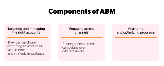 account based marketing components