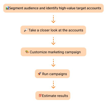 abm strategy