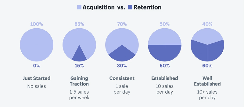 Why retention is better than acquisition?
