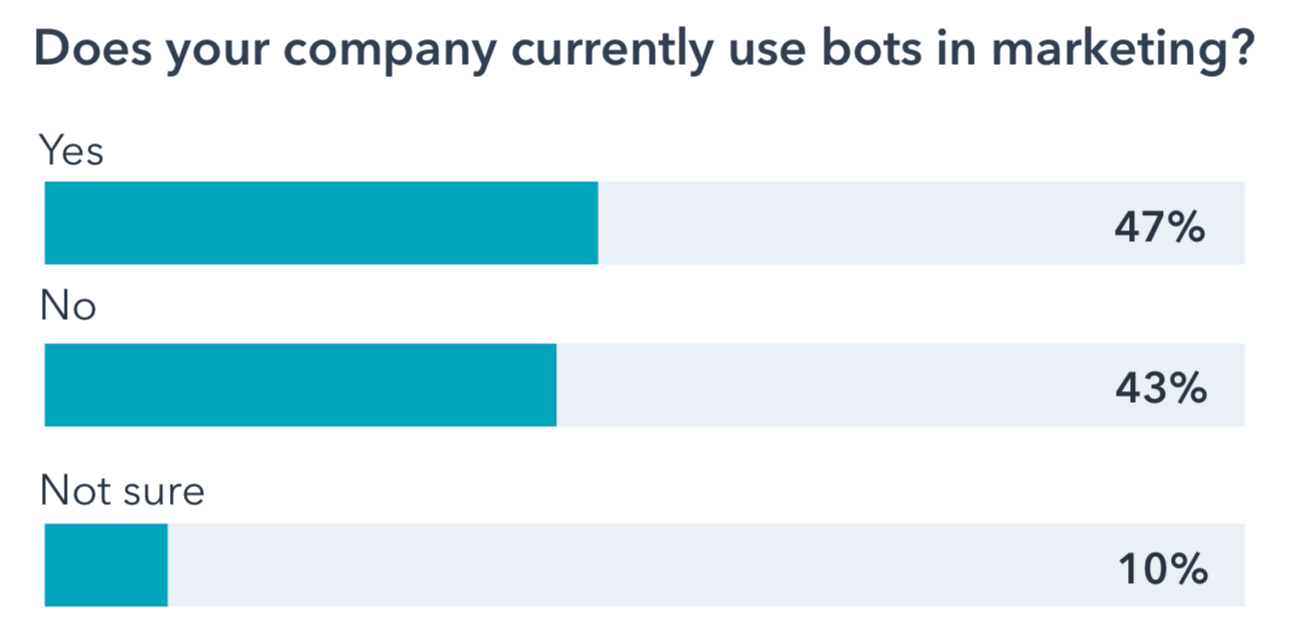 Chatbot in marketing