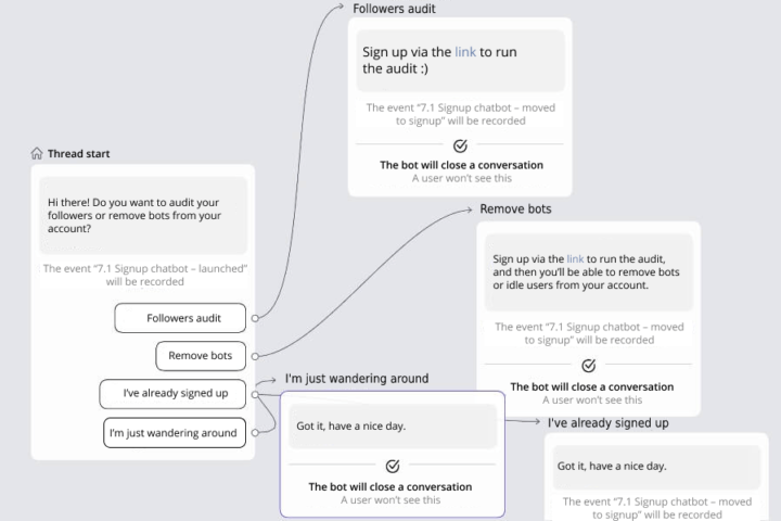 Case study: 70% increase in New User count with Dashly chatbot - Dashly ...