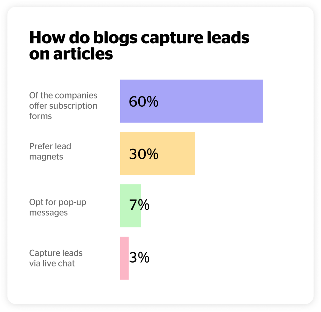 conversational marketing capture leads