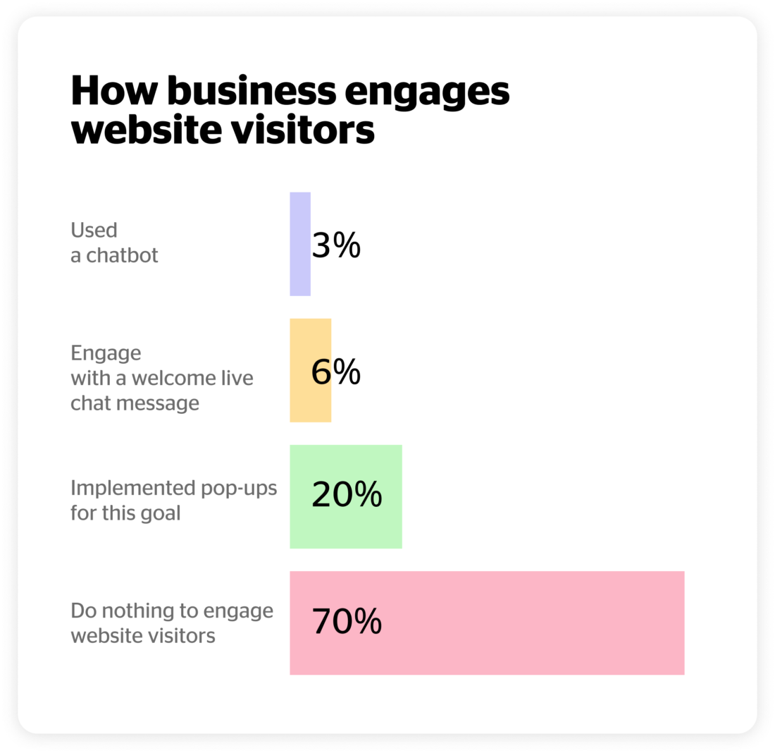 conversational marketing engage visitors