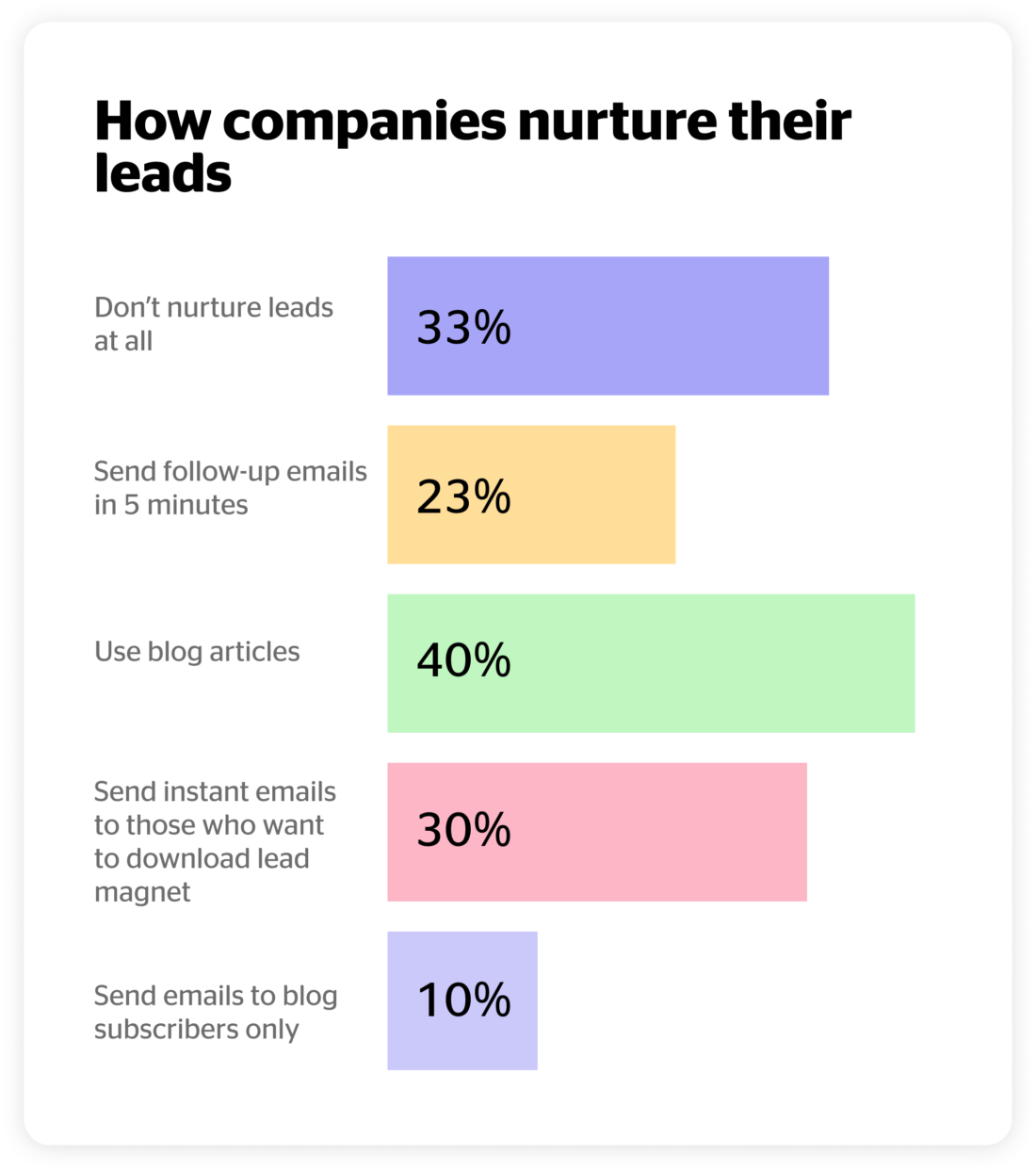 conversational marketing nurture leads