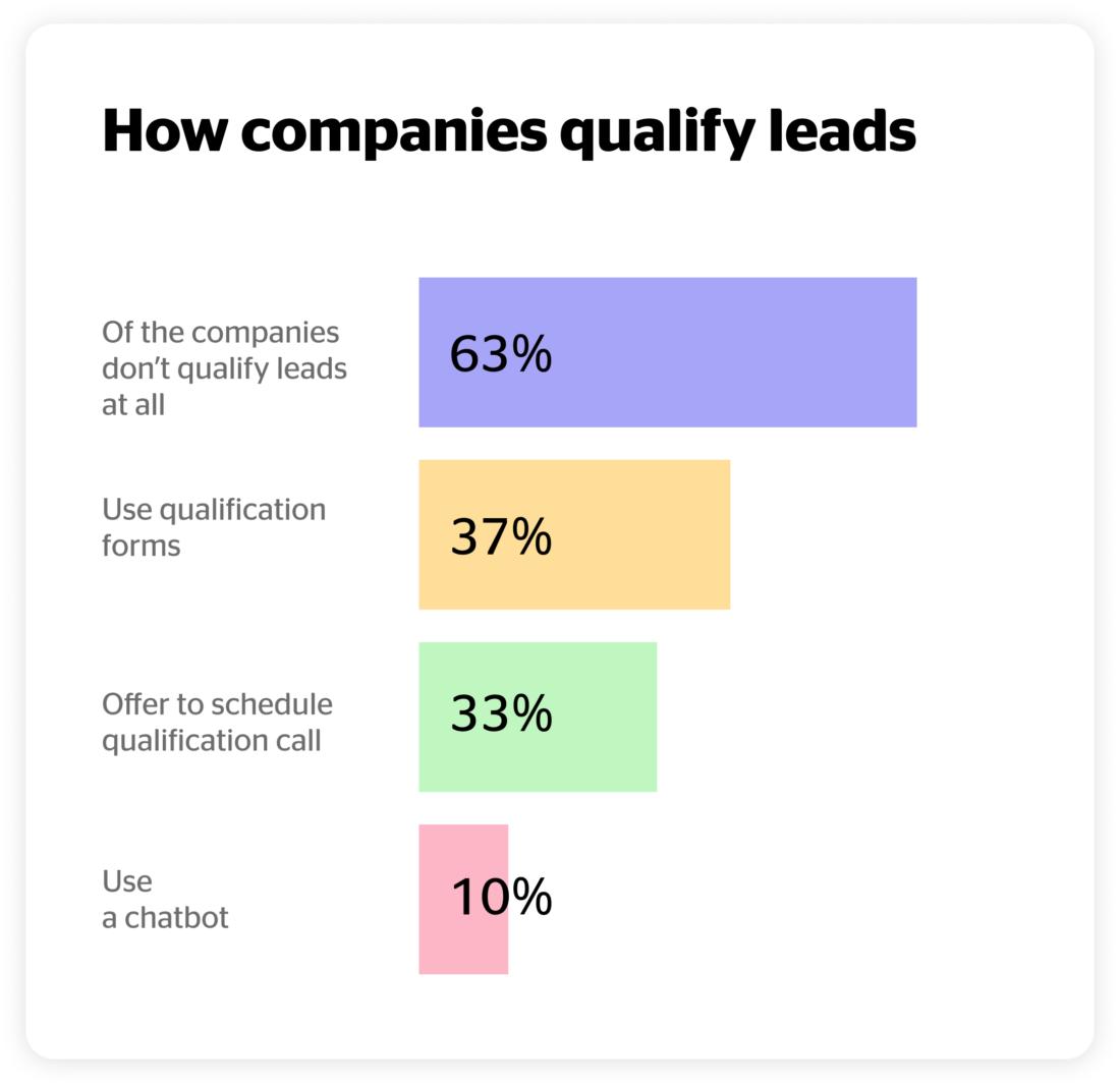 conversational marketing qualification