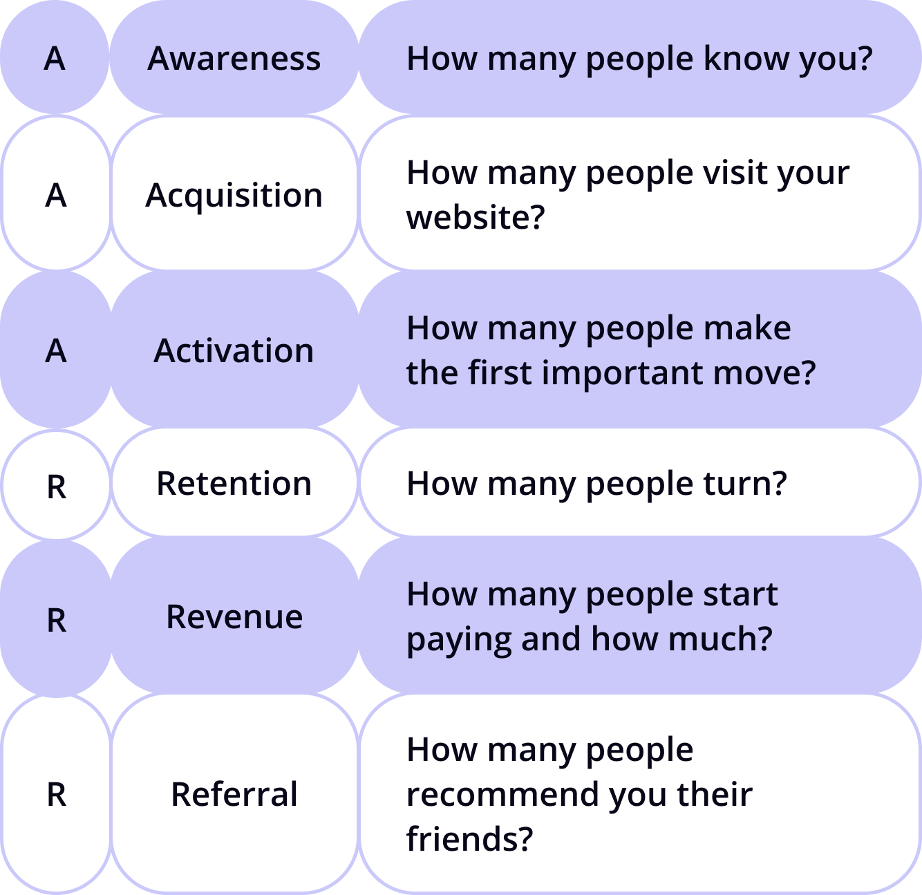 Awareness describes the number of people you’re able to reach.
Acquisition shows you the number of website visitors.
Activation defines how many of them take an action (comment, subscribe, ask a chatbot etc).
Retention rate indicates how many visitors come back to the page.
Revenue is a number of actual buyers of your product.
Referral determines how many people refer someone to your company.