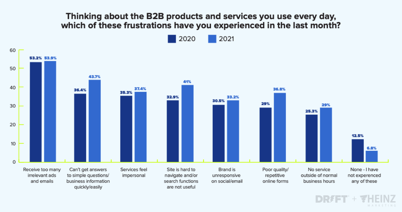 Marketing trends