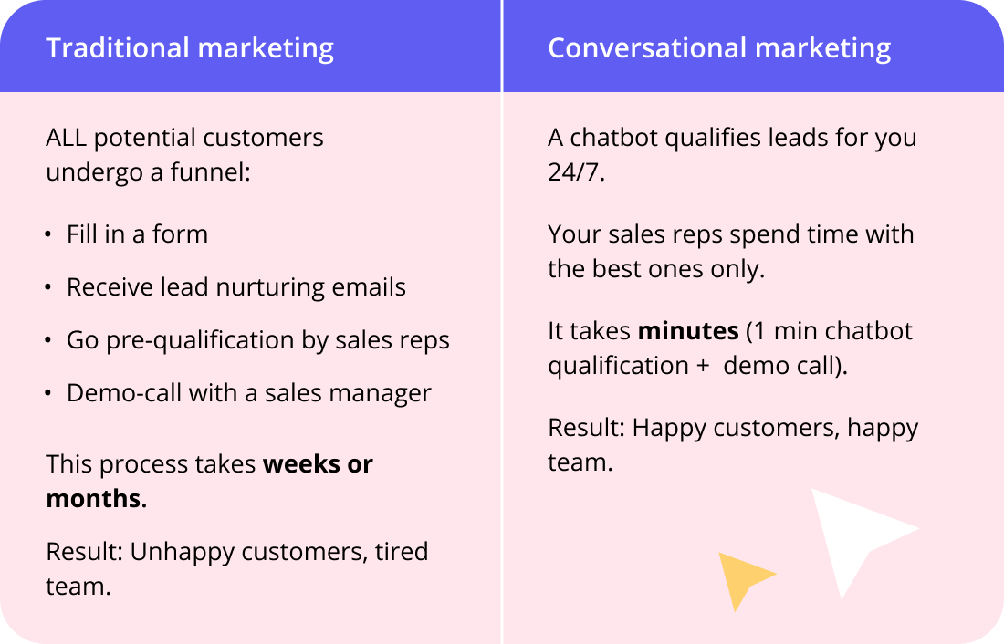 Chatbots and Conversational Marketing