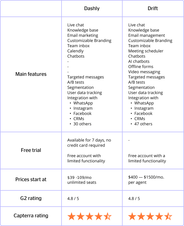 Drift and Dashly features comparison