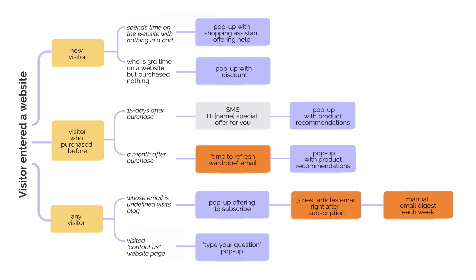 Scenario map created for 21shop