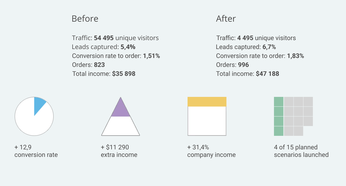 stats before/after