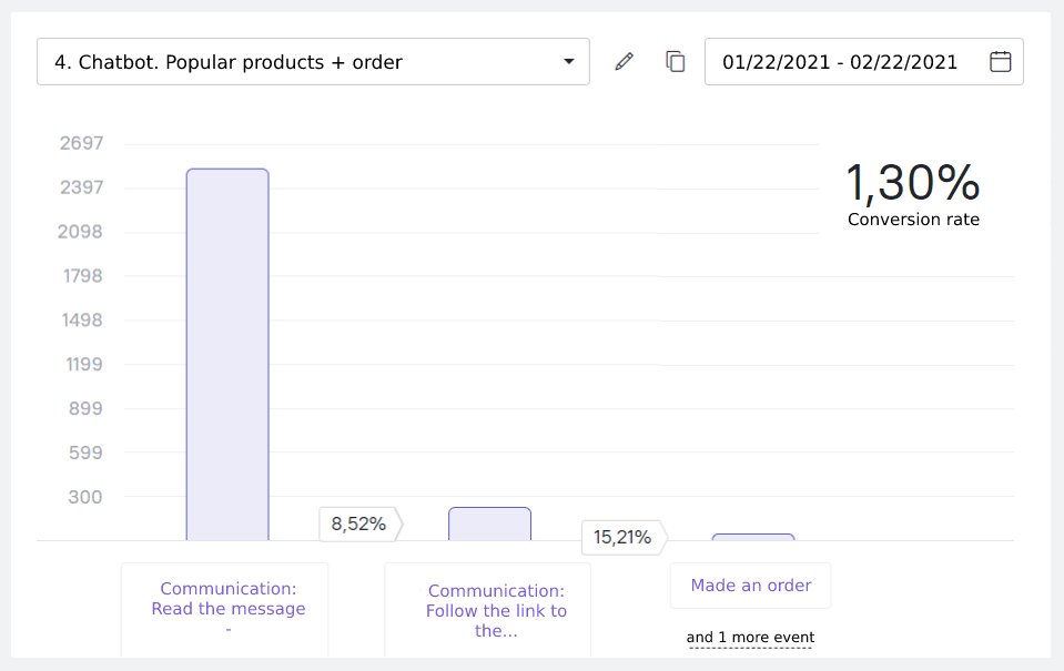 chatbot conversion rate