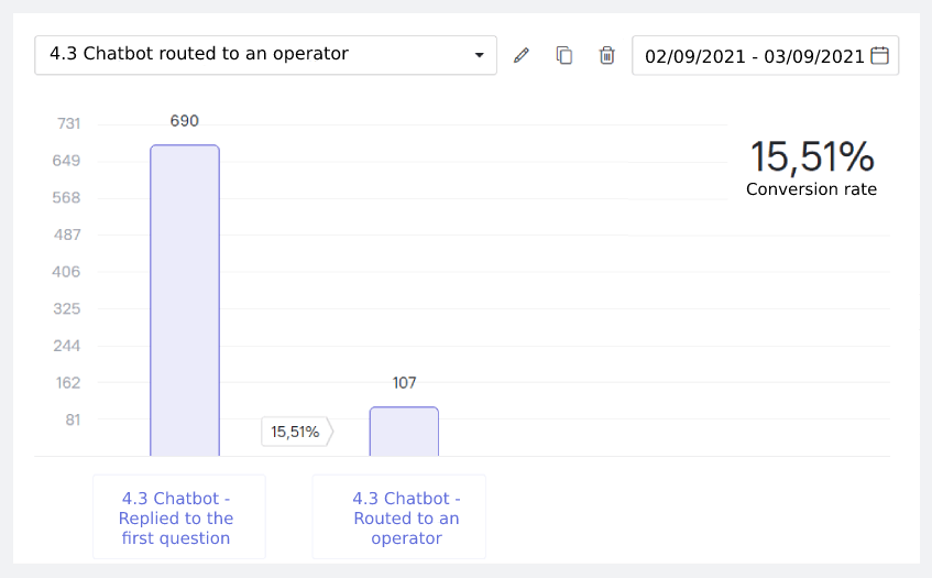 chatbot conversion rate