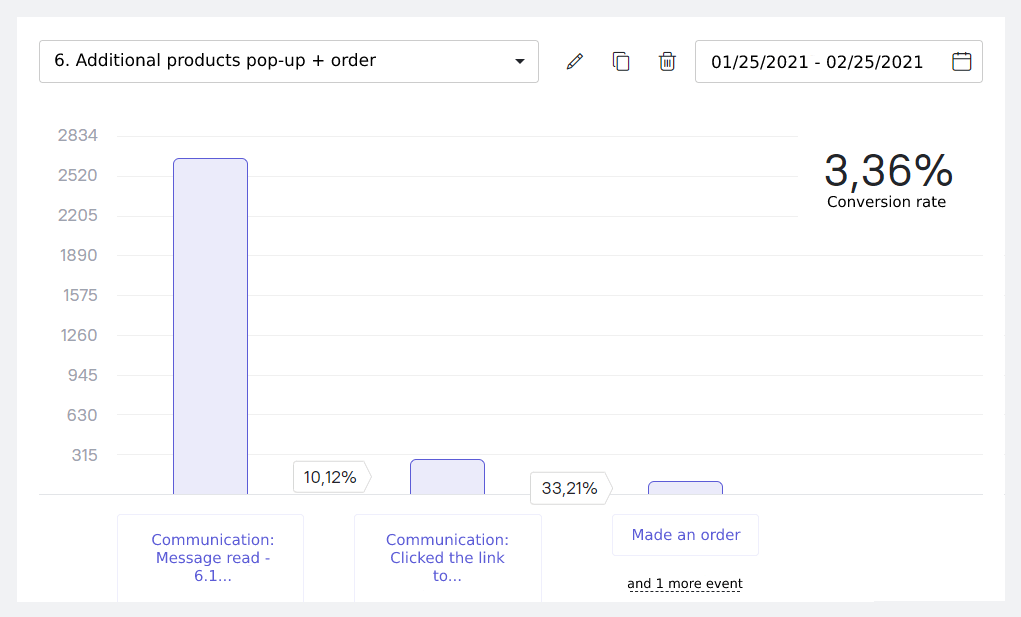 additional products pop-up conversion rate