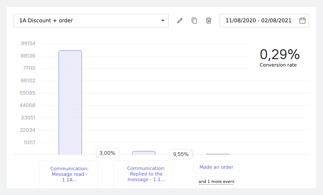 a discount pop-up conversion