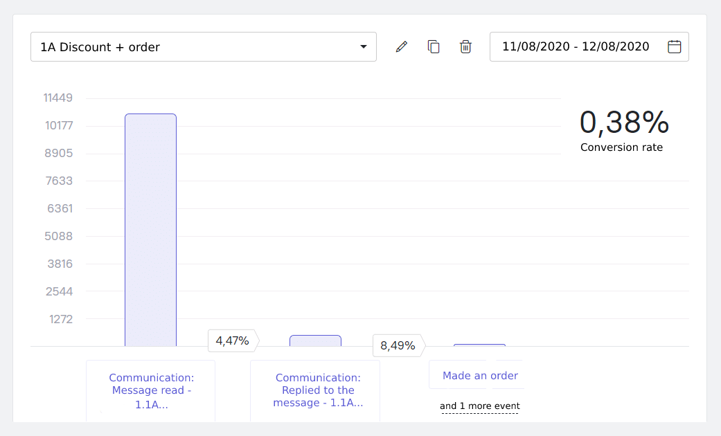 a dicount pop-up conversion rate