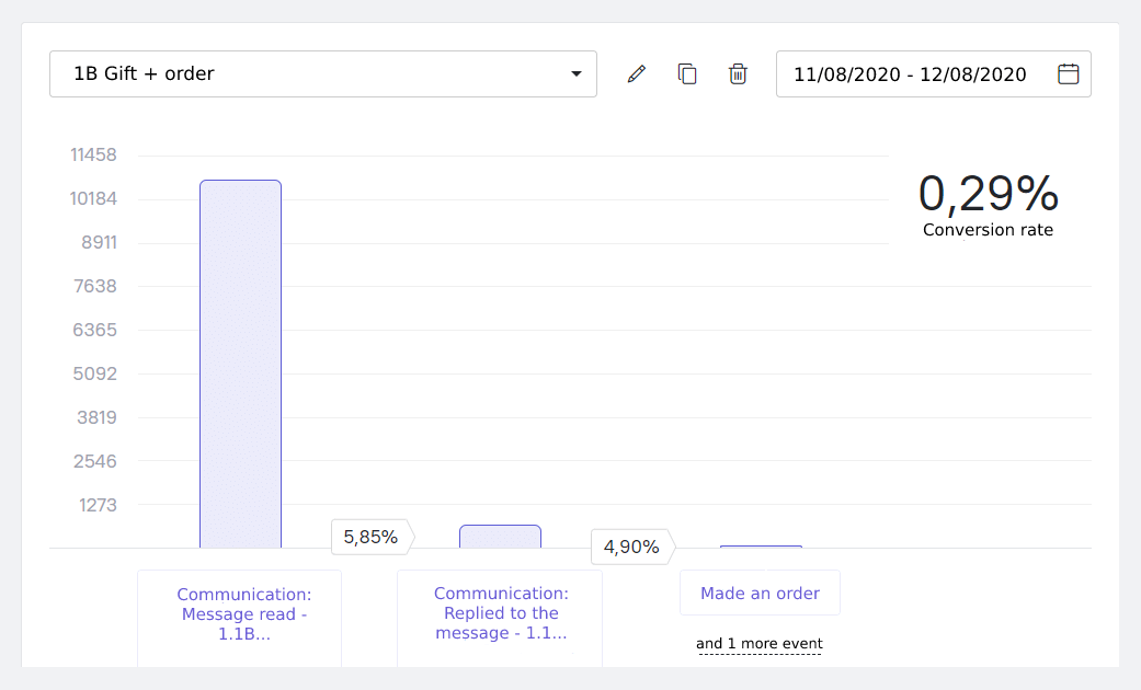 a gift pop-up conversion rate