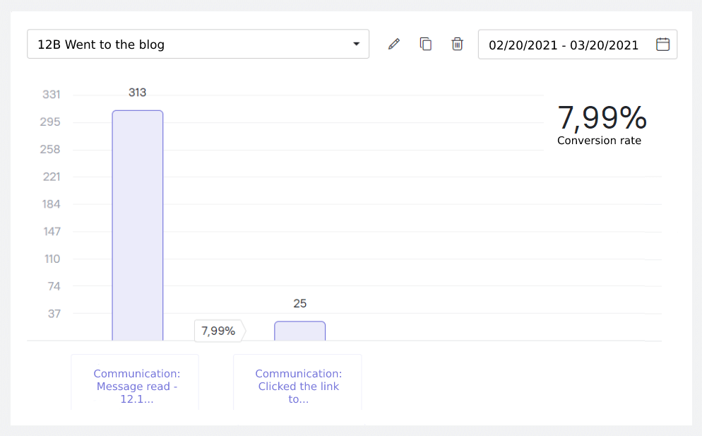 blog conversion rate