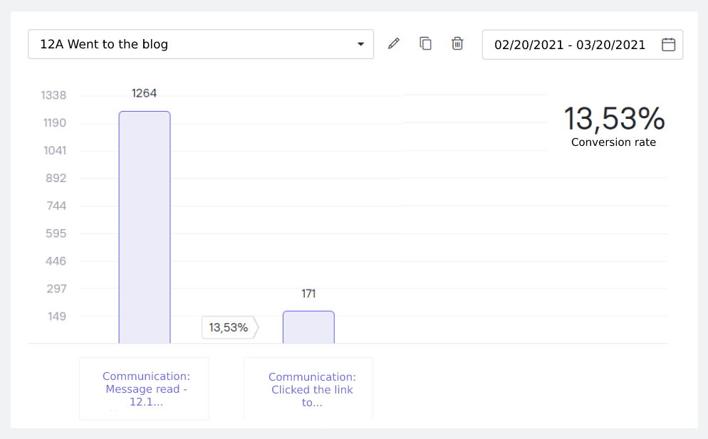 blog conversion rate