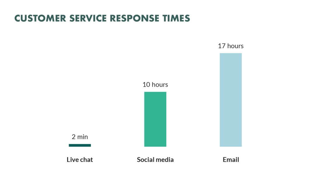 Customer service website chat statistics