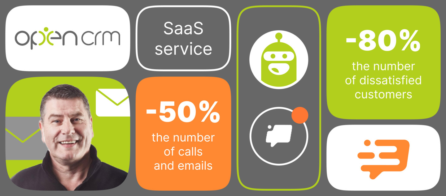 OpenCRM case study: reduced the number of calls and emails by 50%, and decreased the number of dissatisfied customers by 80% using live chat