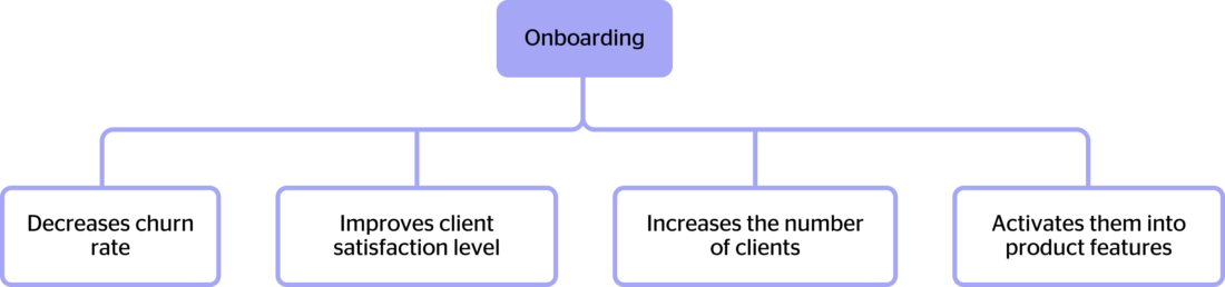 What are the first steps in the client onboarding workflow
