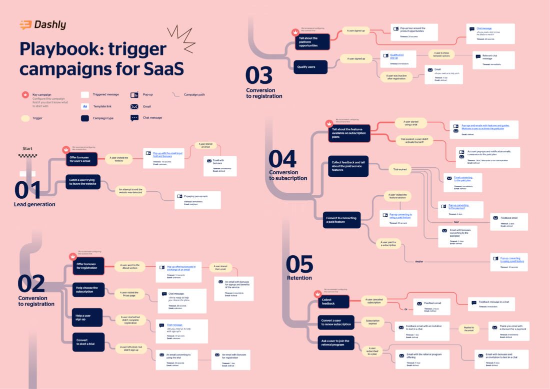 Trigger campaigns for SaaS — playbook