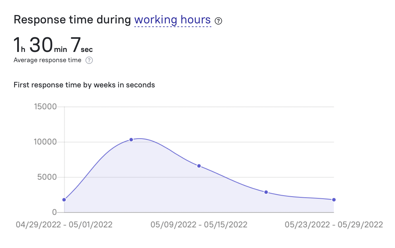 response time during working hours