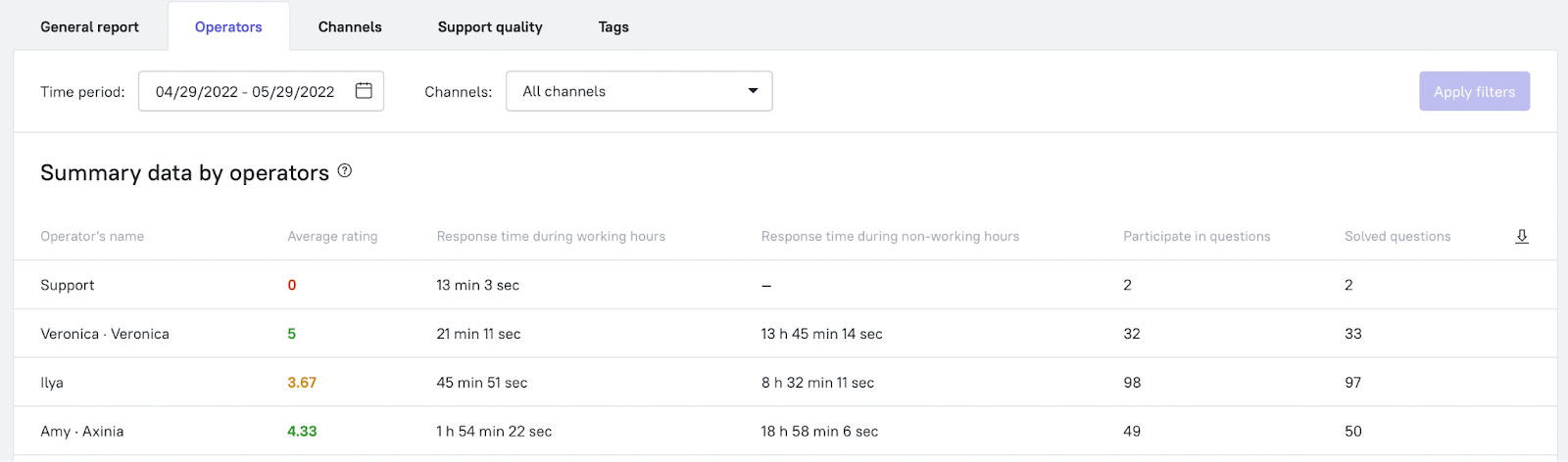 statistics by agents live chat metrics