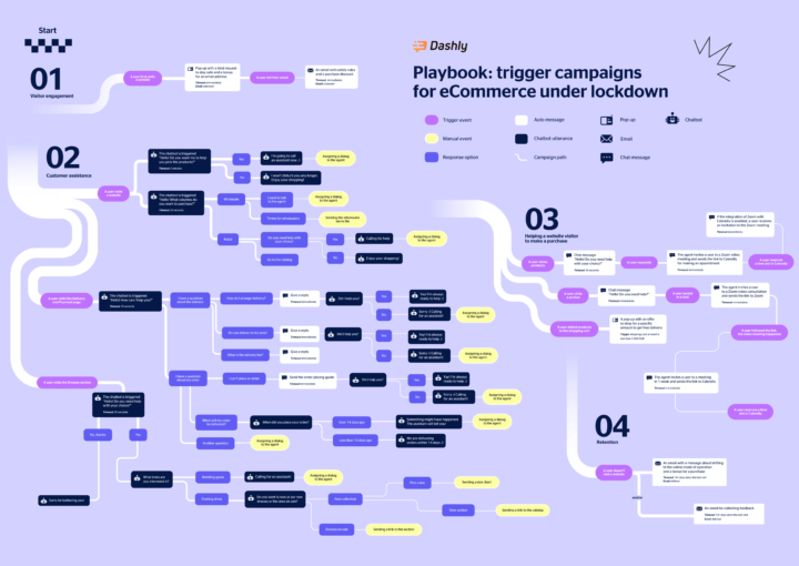 Trigger campaigns for eCommerce under lockdown — playbook